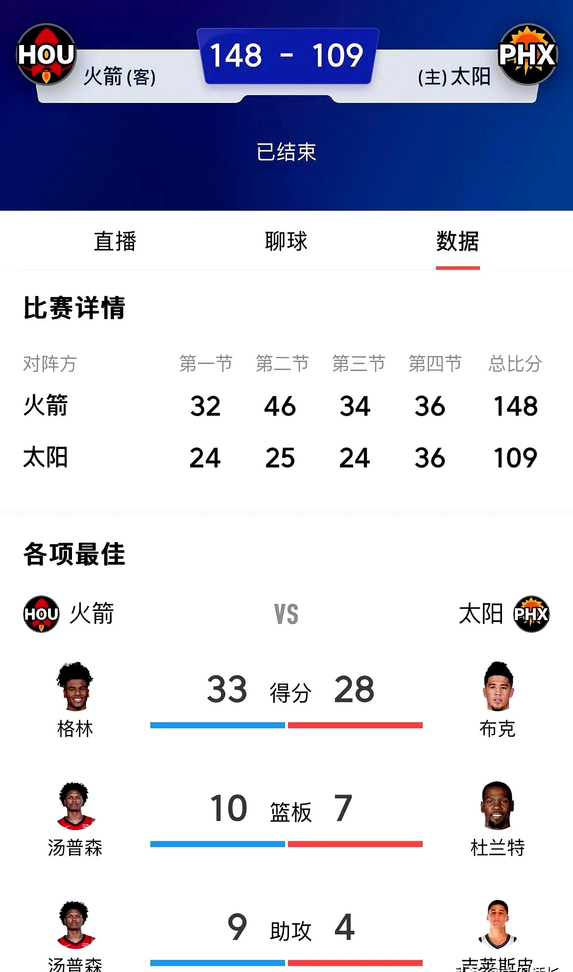 火箭横扫太阳,晋级西部决赛的简单介绍 火箭横扫太阳,晋级西部决赛的简单介绍