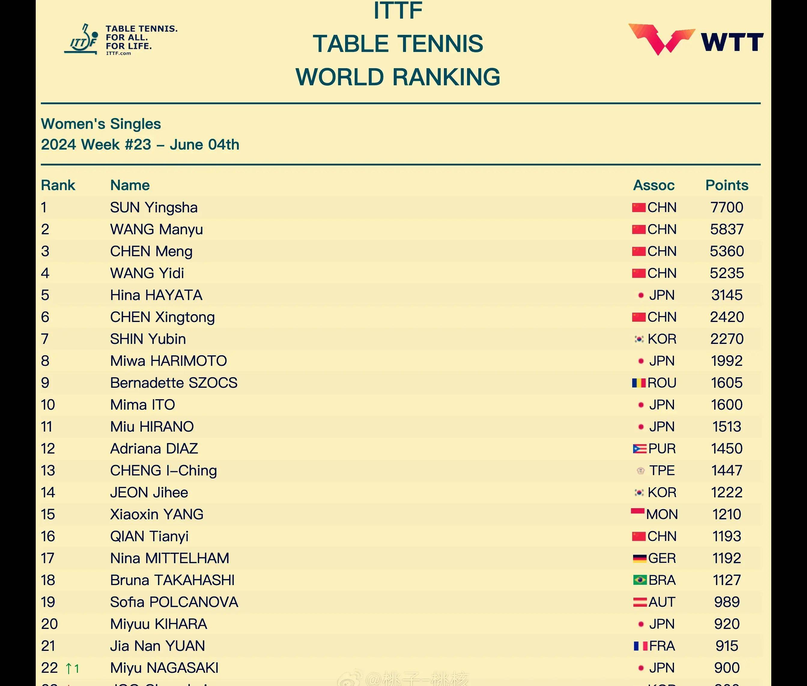 开云体育在线-关于日本乒乓球队绝地反击瑞典乒乓球队，奥恰洛夫惊艳世界的信息